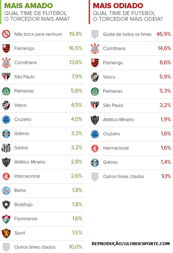 Pesquisa oficial: o Corinthians é o time mais odiado do Brasil! - UOL ...